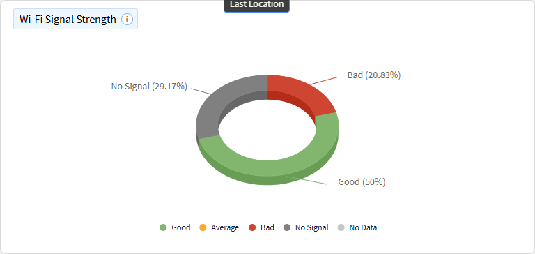 Wi-Fi signal strength chart