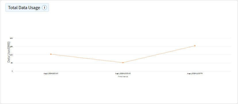 Wi-Fi total data usage chart