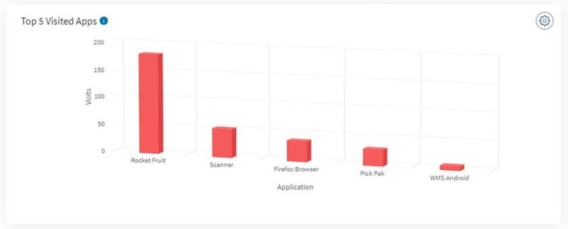 Top X Visited Apps