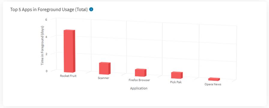 Top X Apps in Foreground Usage (Total)