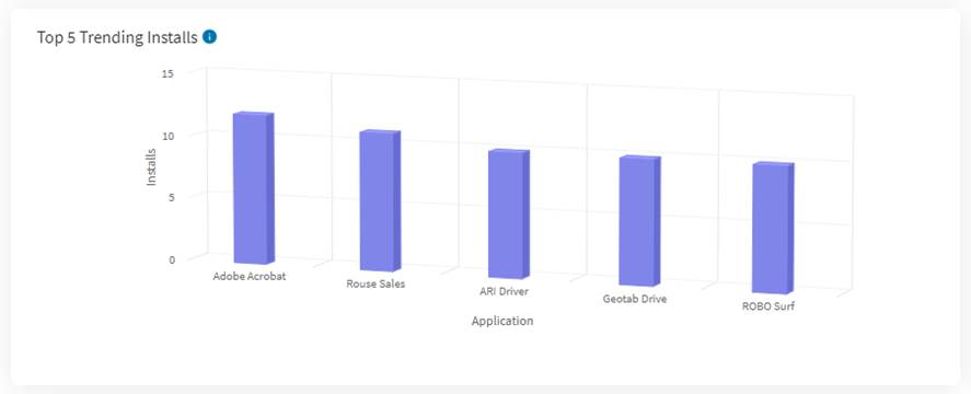 Top X Trending Installs