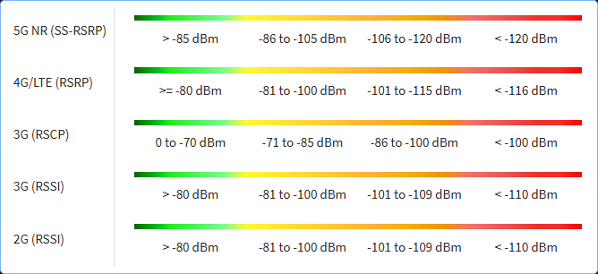 Signal Strength Legend