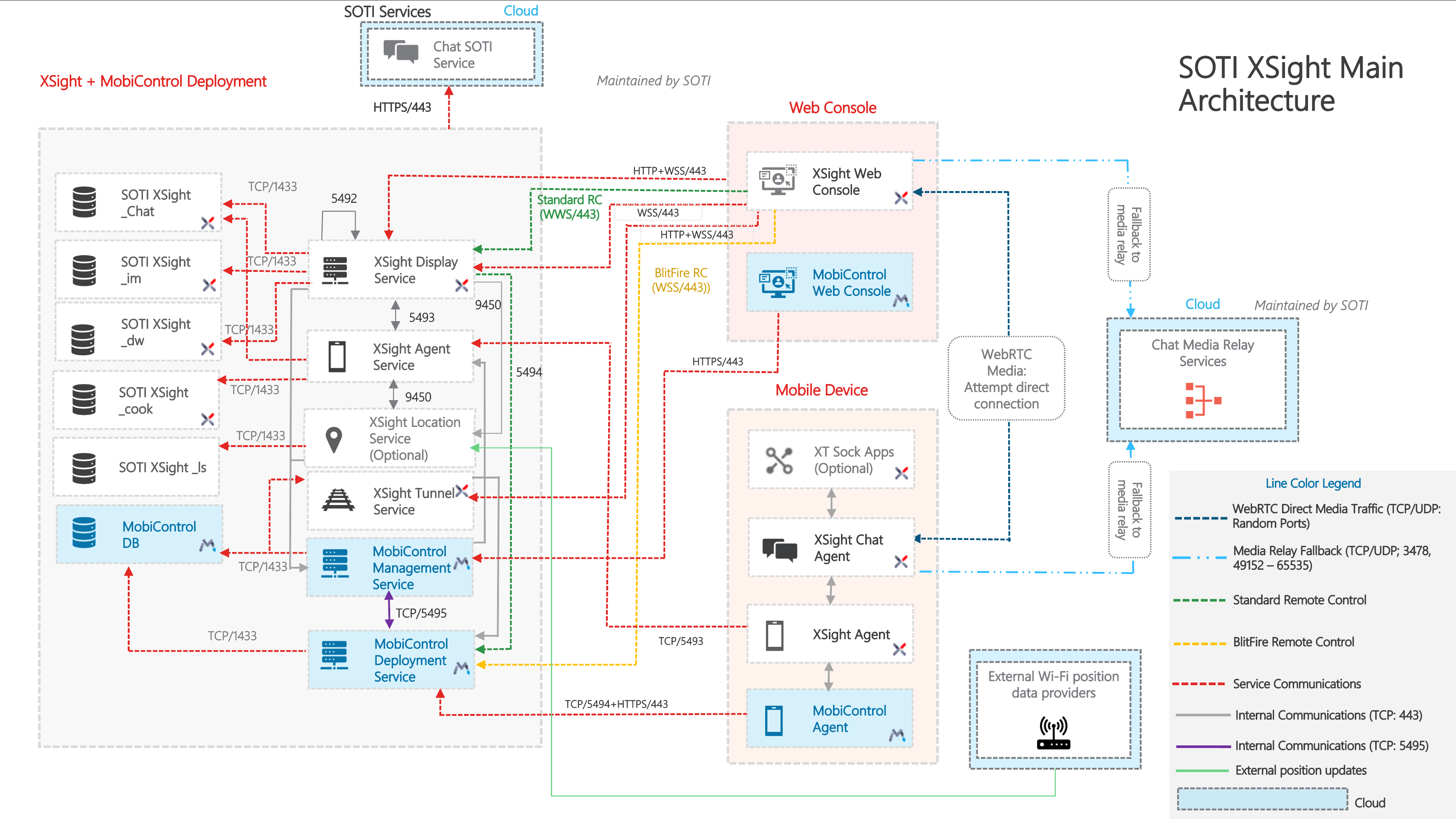 SOTI XSight architecture overview