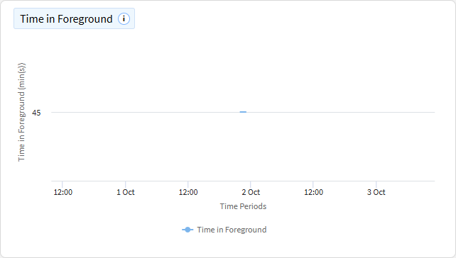 App time in foreground chart