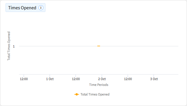 App times opened chart