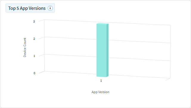 App top app versions chart