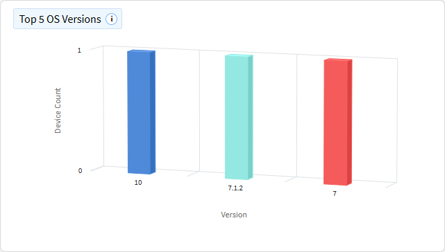 App top OS versions chart