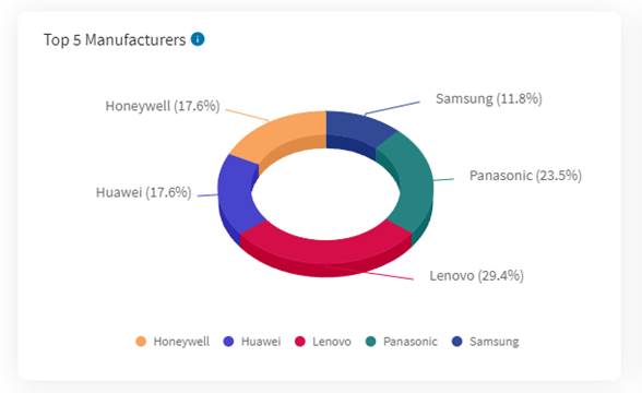 Top X Manufacturers Chart
