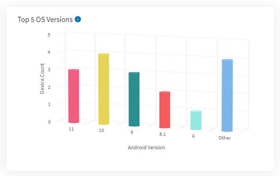 Top X OS Versions Chart